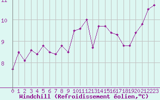Courbe du refroidissement olien pour Montroy (17)
