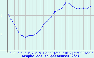 Courbe de tempratures pour Quimperl (29)