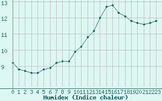 Courbe de l'humidex pour Gurande (44)