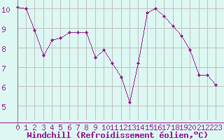 Courbe du refroidissement olien pour Langres (52) 