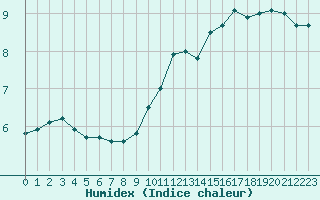 Courbe de l'humidex pour Almenches (61)