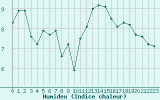 Courbe de l'humidex pour Ile d'Yeu - Saint-Sauveur (85)