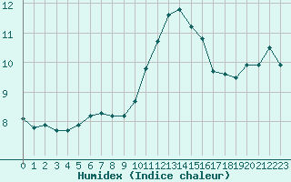 Courbe de l'humidex pour Saint-Sorlin-en-Valloire (26)