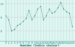 Courbe de l'humidex pour Le Mesnil-Esnard (76)