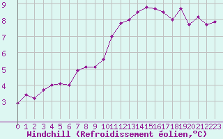 Courbe du refroidissement olien pour La Baeza (Esp)