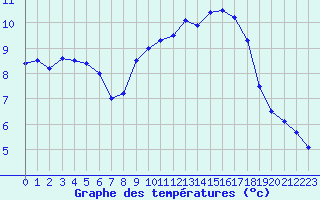 Courbe de tempratures pour Cherbourg (50)