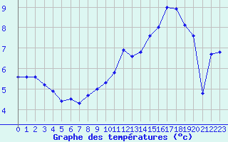 Courbe de tempratures pour Charleville-Mzires (08)