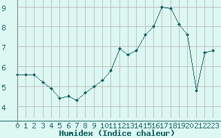 Courbe de l'humidex pour Charleville-Mzires (08)