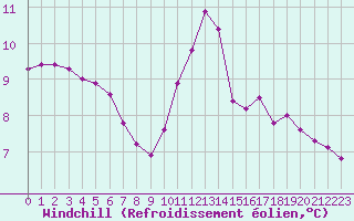 Courbe du refroidissement olien pour Courcouronnes (91)