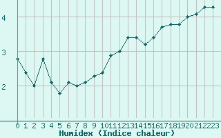 Courbe de l'humidex pour Limoges (87)