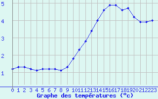 Courbe de tempratures pour Estres-la-Campagne (14)