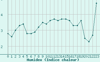 Courbe de l'humidex pour Haegen (67)