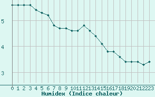 Courbe de l'humidex pour Renwez (08)