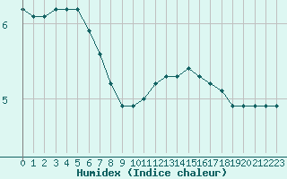 Courbe de l'humidex pour Sandillon (45)