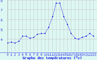 Courbe de tempratures pour Le Havre - Octeville (76)
