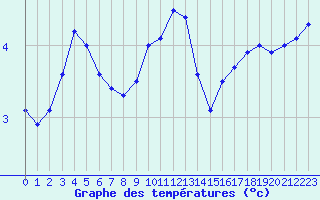 Courbe de tempratures pour Saint-Quentin (02)