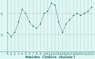 Courbe de l'humidex pour Saint-Quentin (02)