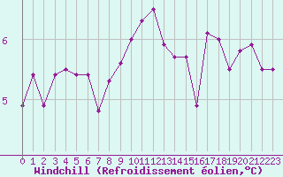 Courbe du refroidissement olien pour Chteau-Chinon (58)