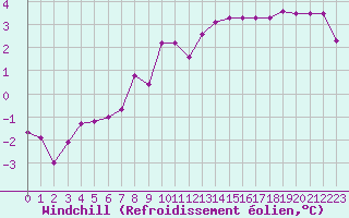 Courbe du refroidissement olien pour Dolembreux (Be)