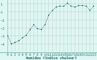 Courbe de l'humidex pour Anglars St-Flix(12)