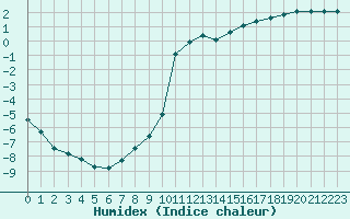 Courbe de l'humidex pour Millau (12)