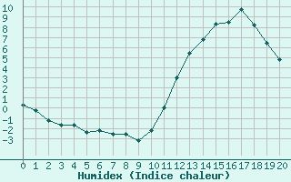 Courbe de l'humidex pour La Baeza (Esp)