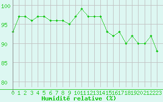 Courbe de l'humidit relative pour Sorcy-Bauthmont (08)