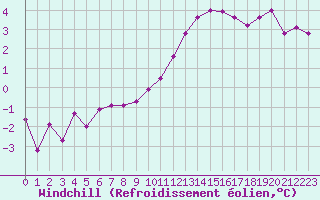 Courbe du refroidissement olien pour Rmering-ls-Puttelange (57)