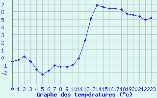 Courbe de tempratures pour Anglars St-Flix(12)