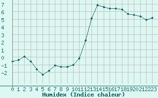 Courbe de l'humidex pour Anglars St-Flix(12)