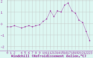 Courbe du refroidissement olien pour Bellefontaine (88)