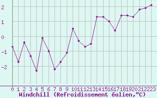 Courbe du refroidissement olien pour Valleroy (54)