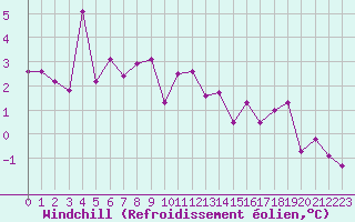 Courbe du refroidissement olien pour La Beaume (05)