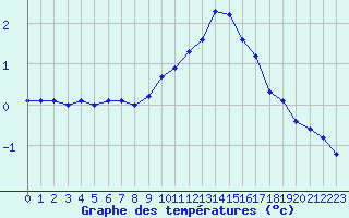 Courbe de tempratures pour La Beaume (05)