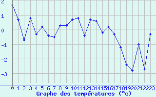 Courbe de tempratures pour Mont-Aigoual (30)