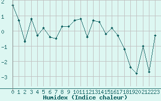 Courbe de l'humidex pour Mont-Aigoual (30)