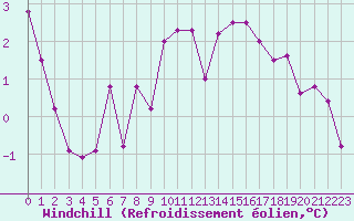 Courbe du refroidissement olien pour Brigueuil (16)