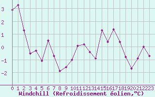 Courbe du refroidissement olien pour Ble / Mulhouse (68)