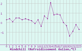 Courbe du refroidissement olien pour Christnach (Lu)