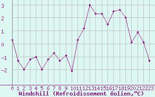 Courbe du refroidissement olien pour Grenoble/agglo Le Versoud (38)