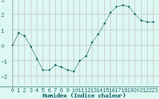 Courbe de l'humidex pour Toulouse-Blagnac (31)