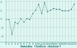 Courbe de l'humidex pour Le Havre - Octeville (76)