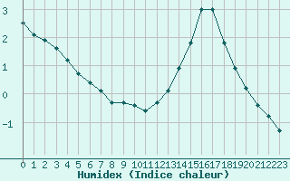 Courbe de l'humidex pour Lyon - Bron (69)