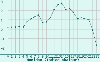 Courbe de l'humidex pour Beauvais (60)