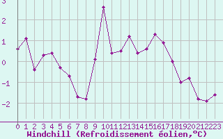 Courbe du refroidissement olien pour Roujan (34)