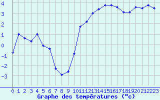 Courbe de tempratures pour Saint-Brieuc (22)