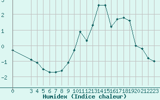 Courbe de l'humidex pour Saint-Haon (43)