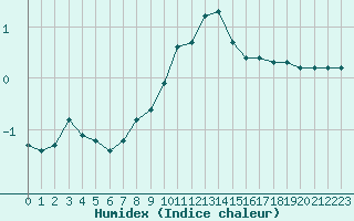 Courbe de l'humidex pour Eygliers (05)