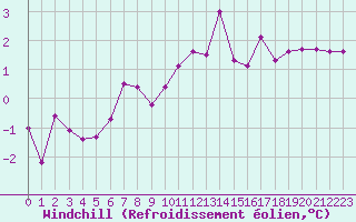 Courbe du refroidissement olien pour Montret (71)