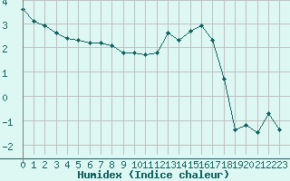 Courbe de l'humidex pour Brigueuil (16)